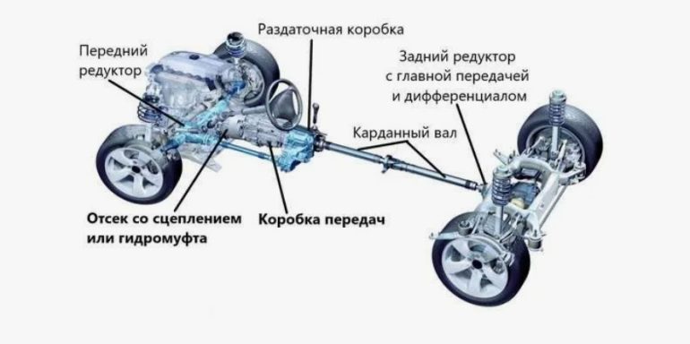 Устройство трансмиссии автомобиля лекция