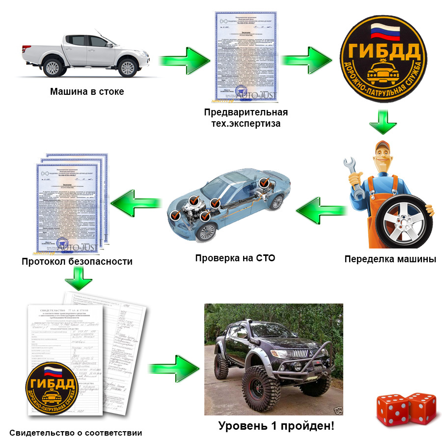 Как узаконить изменения в автомобиле