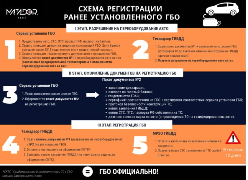 Как зарегистрировать гбо самому