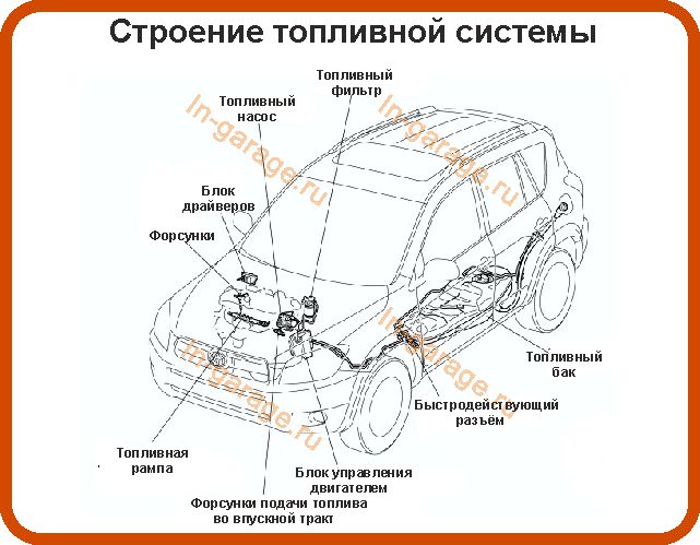 Ремонт топливной системы автомобиля это