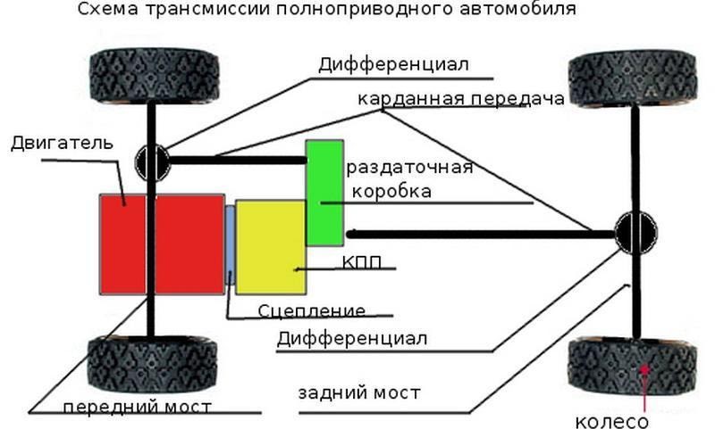 Механическая трансмиссия в машине
