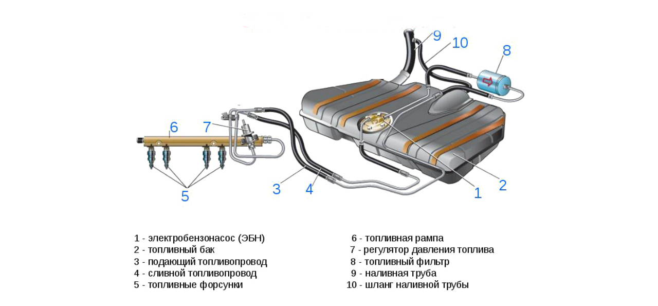 Признаки неисправности топливной системы автомобиля